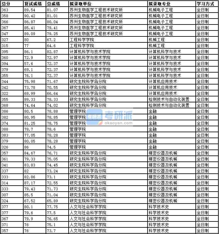 2020年中國科學技術(shù)大學計算機科學與技術(shù)研究生錄取分數(shù)線