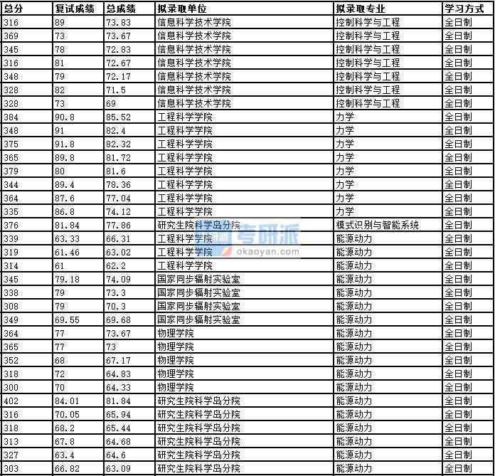 2020年中國科學技術大學模式識別與智能系統研究生錄取分數線