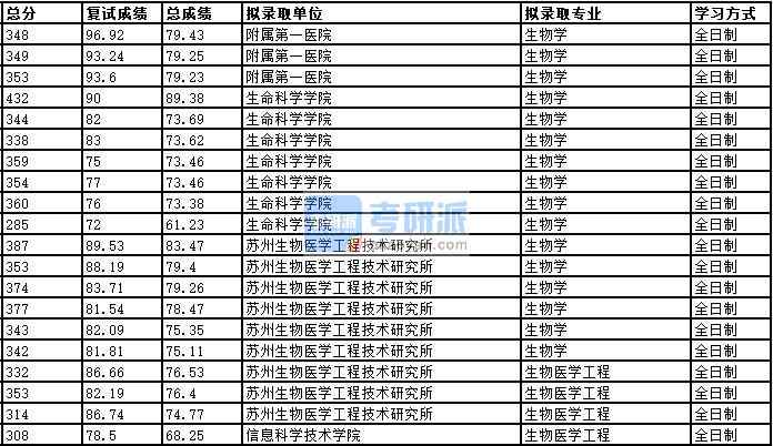 2020年中國(guó)科學(xué)技術(shù)大學(xué)生物學(xué)研究生錄取分?jǐn)?shù)線