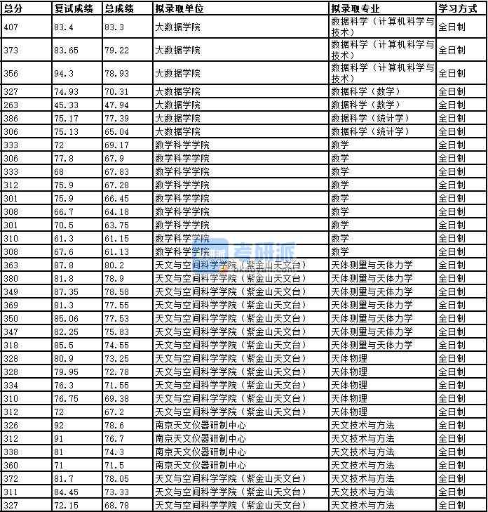 2020年中國科學技術大學天體物理研究生錄取分數線