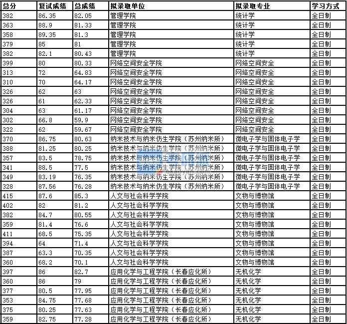 2020年中國科學技術大學統計學研究生錄取分數線