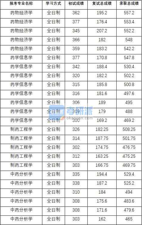 2020年中國藥科大學制藥工程學研究生錄取分數線