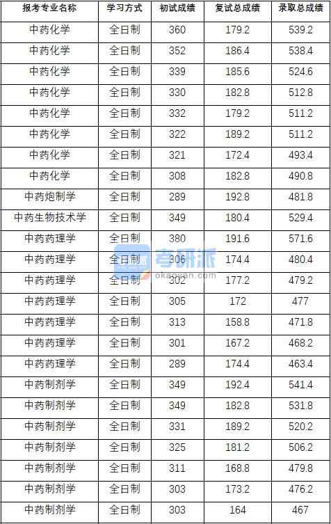 2020年中國藥科大學中藥藥理學研究生錄取分數線