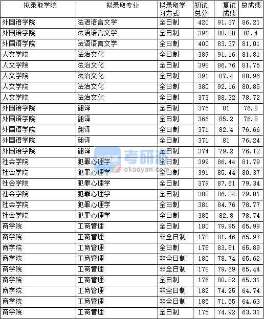 2020年中國政法大學(xué)法語語言文學(xué)研究生錄取分數(shù)線