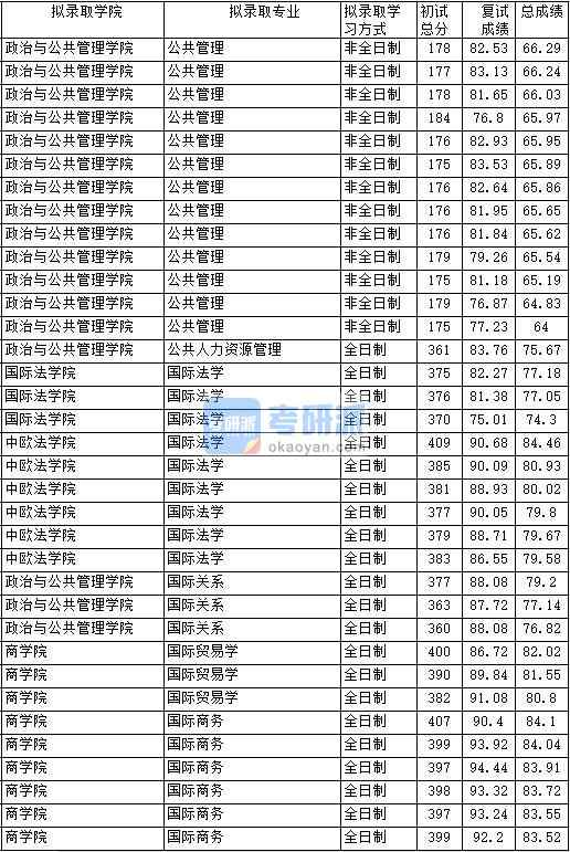 2020年中國政法大學公共管理研究生錄取分數(shù)線