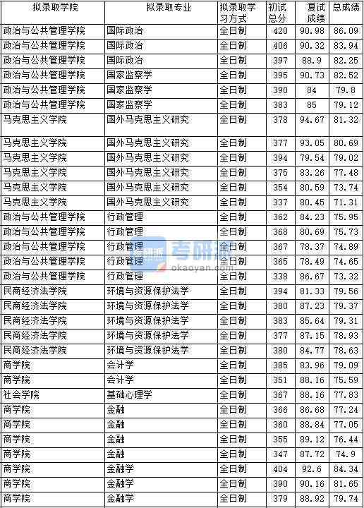2020年中國政法大學基礎心理學研究生錄取分數(shù)線