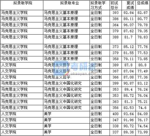2020年中國政法大學馬克思主義中國化研究研究生錄取分數線