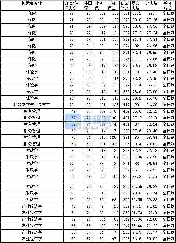 2020年中南財經政法大學保險學研究生錄取分數線