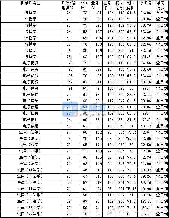 2020年中南財經政法大學傳播學研究生錄取分數線