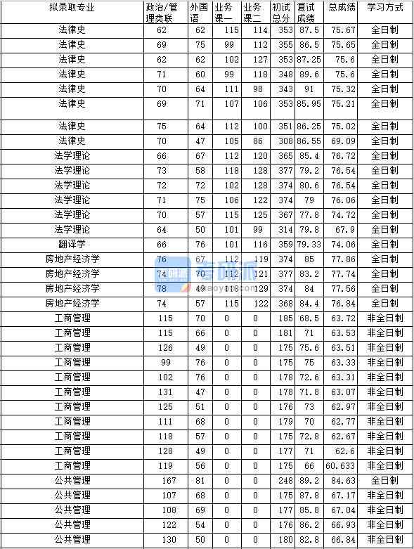 2020年中南財(cái)經(jīng)政法大學(xué)房地產(chǎn)經(jīng)濟(jì)學(xué)研究生錄取分?jǐn)?shù)線