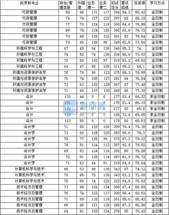 2020年中南財經政法大學環境與資源保護法學研究生錄取分數線