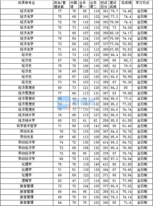 2020年中南財經(jīng)政法大學(xué)經(jīng)濟法學(xué)研究生錄取分?jǐn)?shù)線