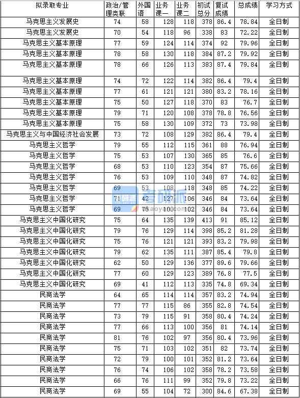 2020年中南財經政法大學馬克思主義中國化研究研究生錄取分數線
