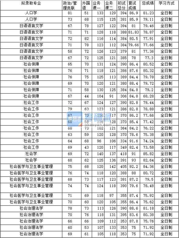 2020年中南財經政法大學社會學研究生錄取分數線
