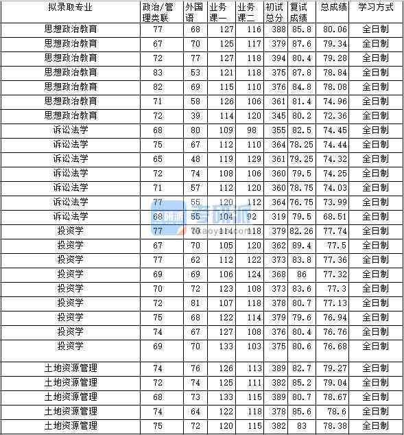 2020年中南財經政法大學思想政治教育研究生錄取分數線