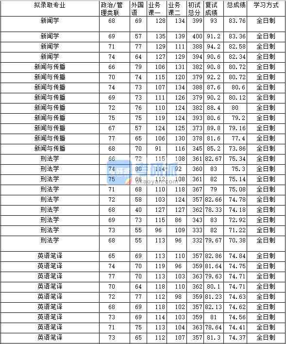 2020年中南財經政法大學刑法學研究生錄取分數線