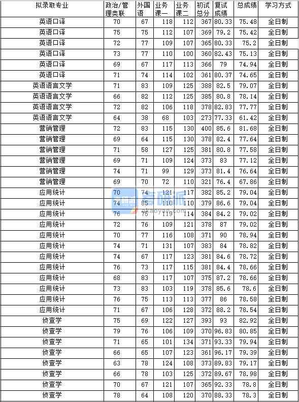 2020年中南財經政法大學應用統計研究生錄取分數線
