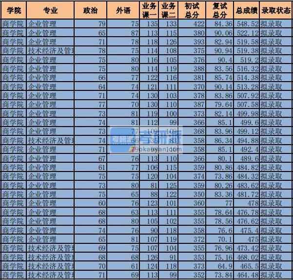 2020年中央財經大學企業管理研究生錄取分數線