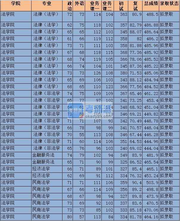 2020年中央財經大學民商法學研究生錄取分數線