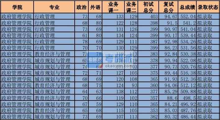 2020年中央財經大學行政管理研究生錄取分數線