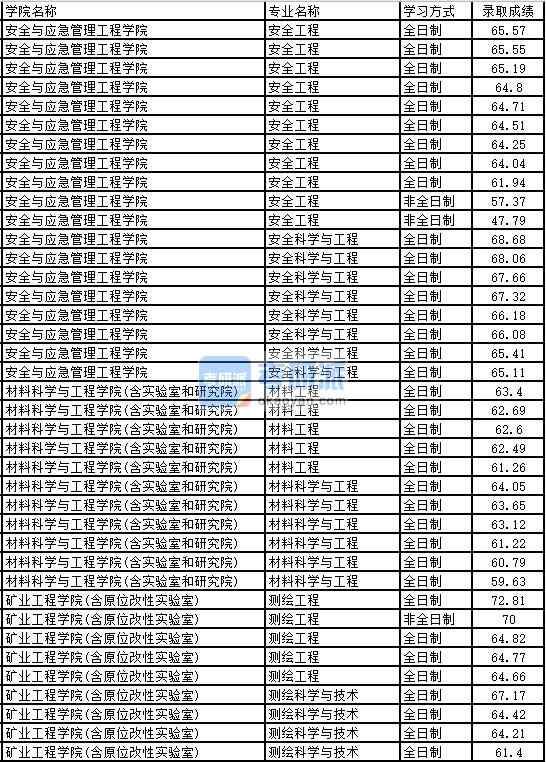 2020年太原理工大學材料工程研究生錄取分數(shù)線