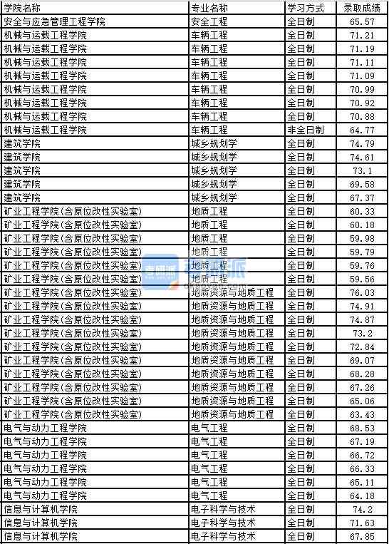2020年太原理工大學(xué)城鄉(xiāng)規(guī)劃學(xué)研究生錄取分數(shù)線