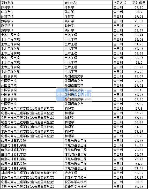 2020年太原理工大學土木工程研究生錄取分數線