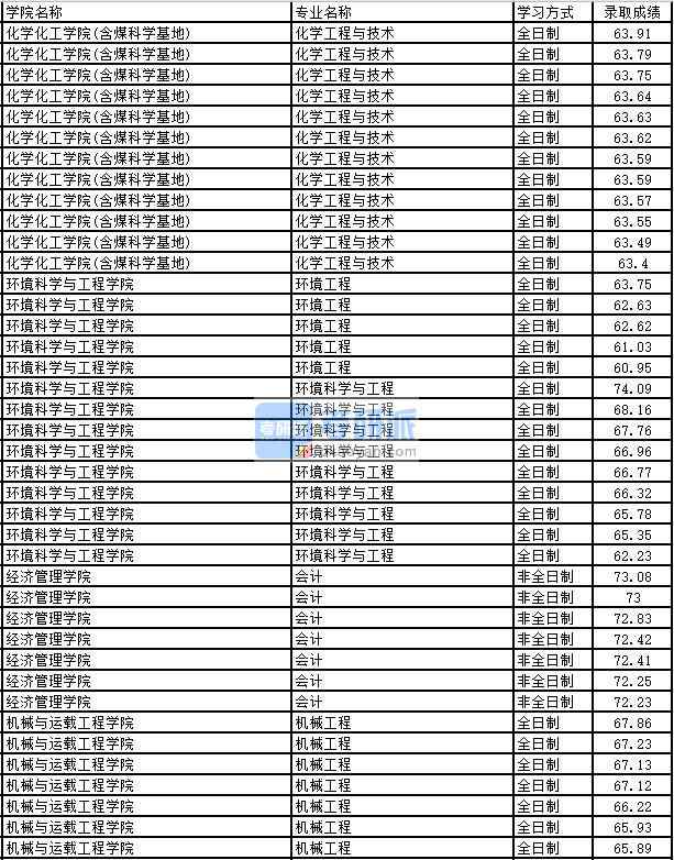 2020年太原理工大學機械工程研究生錄取分數(shù)線