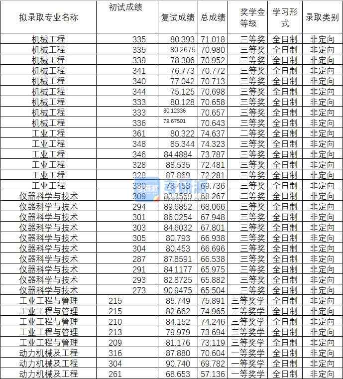2020年武漢理工大學動力機械及工程研究生錄取分數線