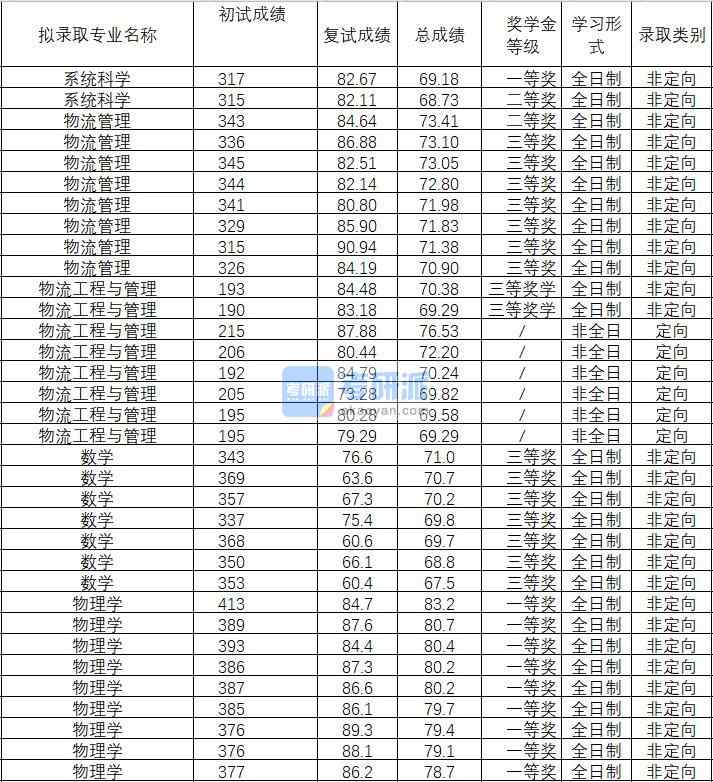 2020年武漢理工大學數學研究生錄取分數線