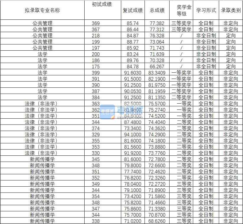 2020年武漢理工大學法律(非法學)研究生錄取分數線