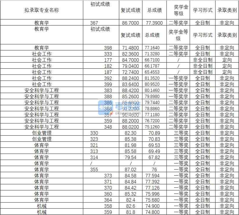 2020年武漢理工大學安全科學與工程研究生錄取分數線