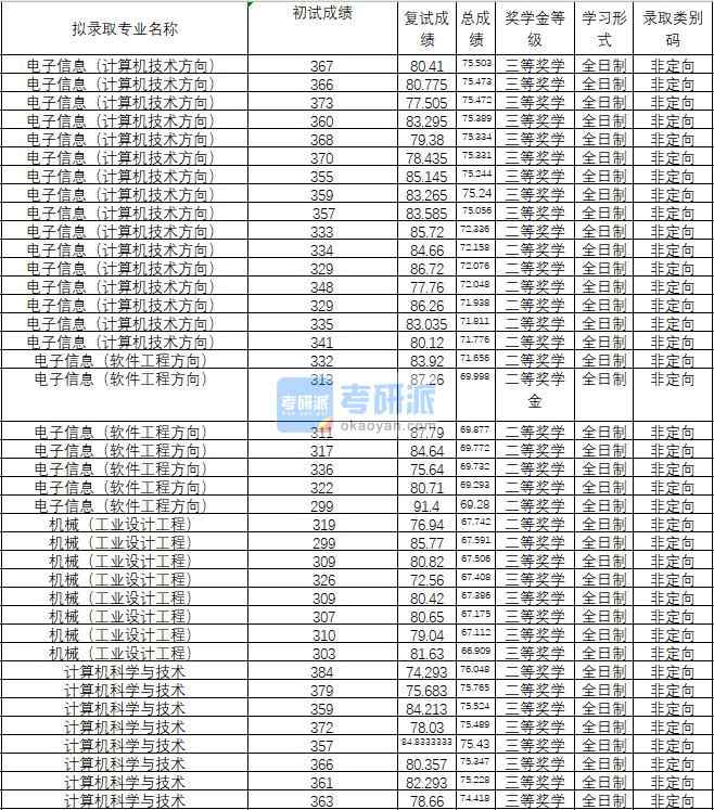 2020年武漢理工大學電子信息(軟件工程方向)研究生錄取分數線