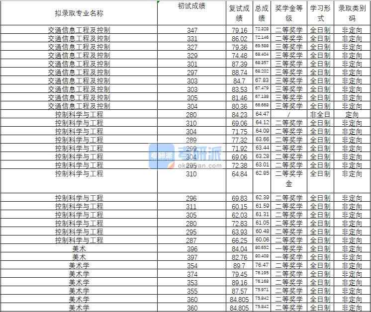 2020年武漢理工大學美術學研究生錄取分數線