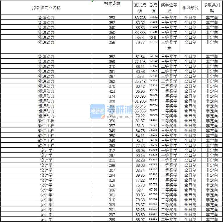 2020年武漢理工大學軟件工程研究生錄取分數線