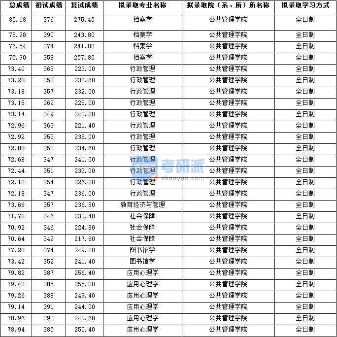 2020年西北大學行政管理研究生錄取分數線