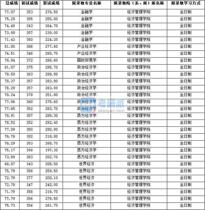 2020年西北大學政治經濟學研究生錄取分數線