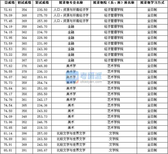 2020年西北大學(xué)人口、資源與環(huán)境經(jīng)濟學(xué)研究生錄取分數(shù)線