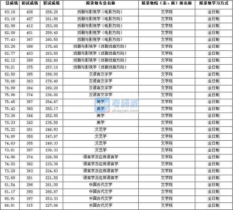 2020年西北大學戲劇與影視學(電影方向)研究生錄取分數線