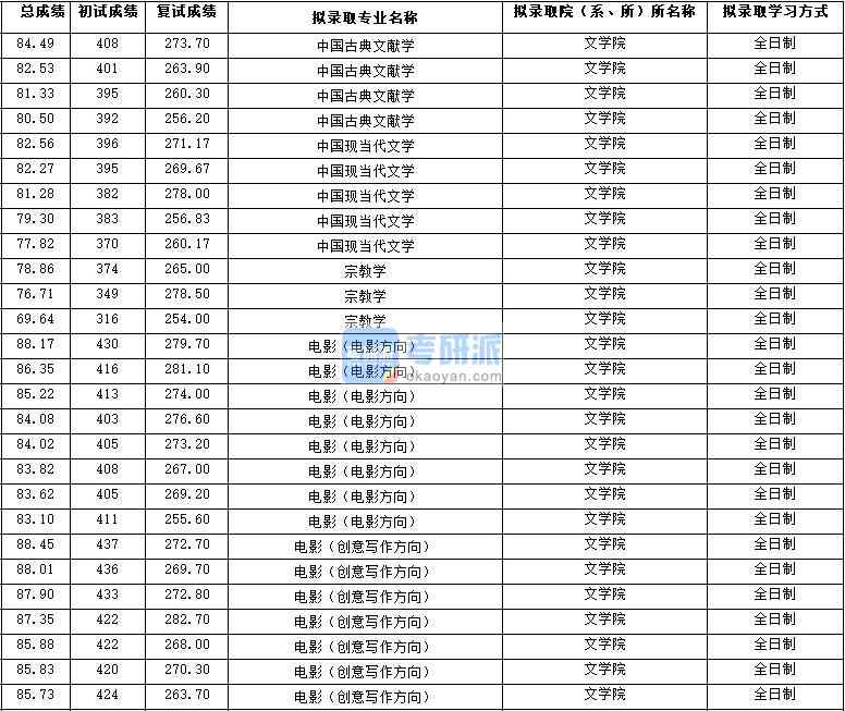 2020年西北大學中國現當代文學研究生錄取分數線