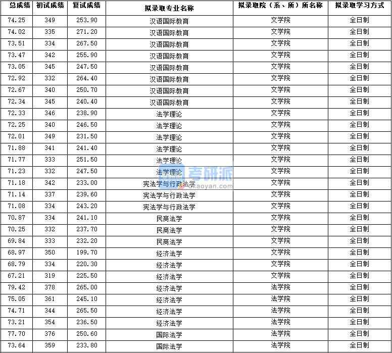 2020年西北大學憲法學與行政法學研究生錄取分數線