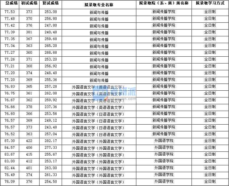 2020年西北大學外國語言文學(英語語言文學)研究生錄取分數(shù)線
