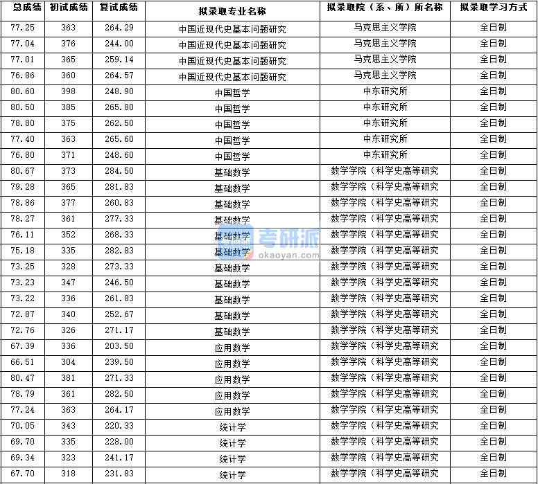 2020年西北大學中國哲學研究生錄取分數(shù)線