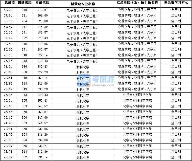 2020年西北大學無機化學研究生錄取分數線
