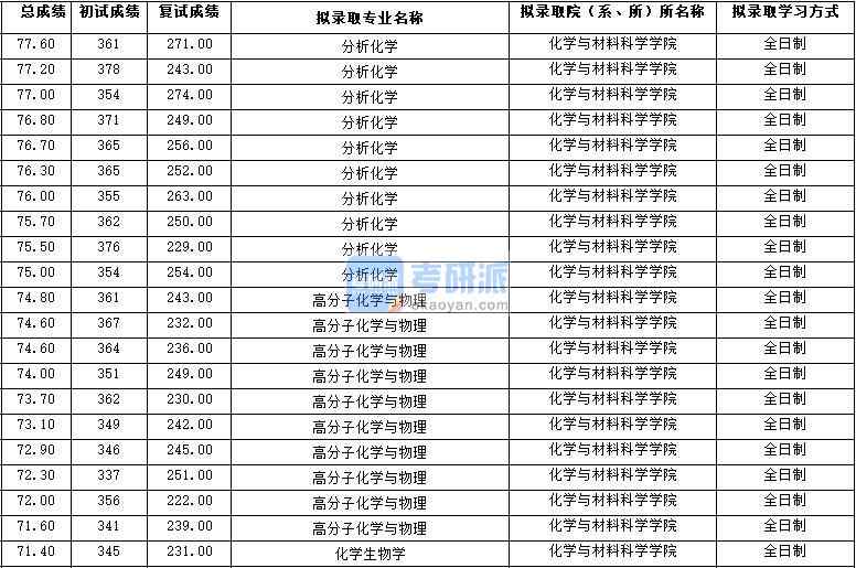 2020年西北大學分析化學研究生錄取分數線