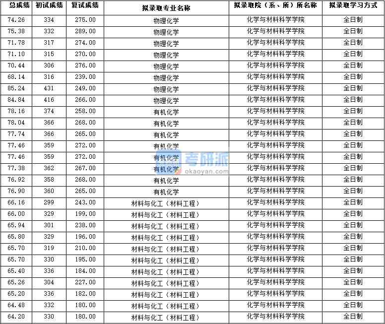 2020年西北大學有機化學研究生錄取分數線