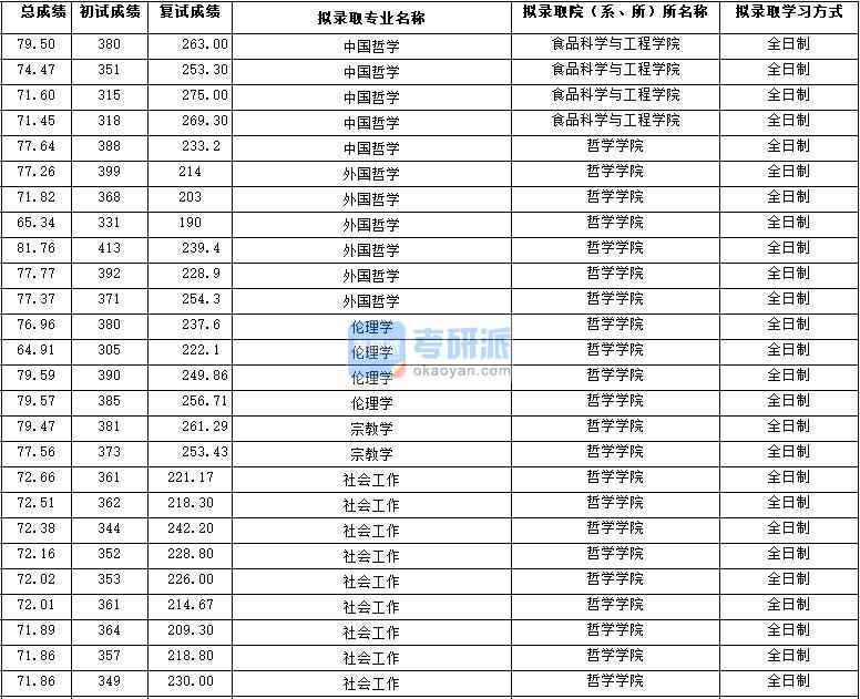 2020年西北大學中國哲學研究生錄取分數(shù)線