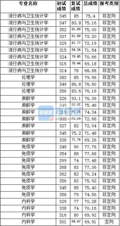 2020年天津醫科大學麻醉學研究生錄取分數線