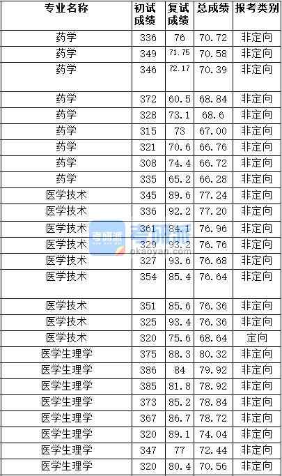2020年天津醫科大學藥學研究生錄取分數線