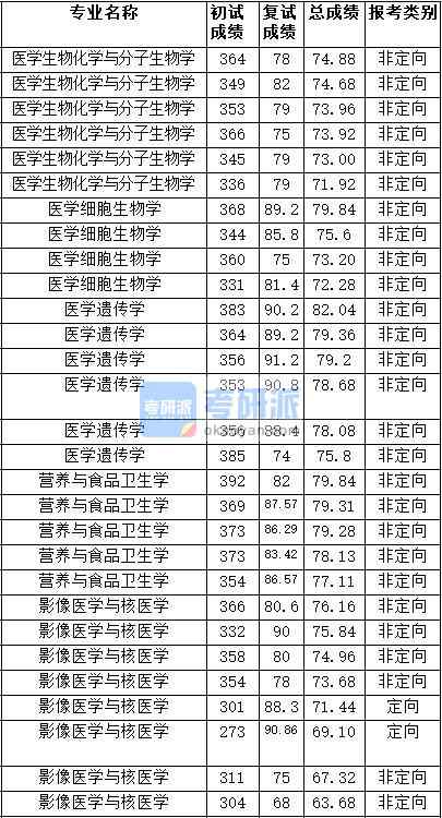 2020年天津醫科大學醫學生物化學與分子生物學研究生錄取分數線